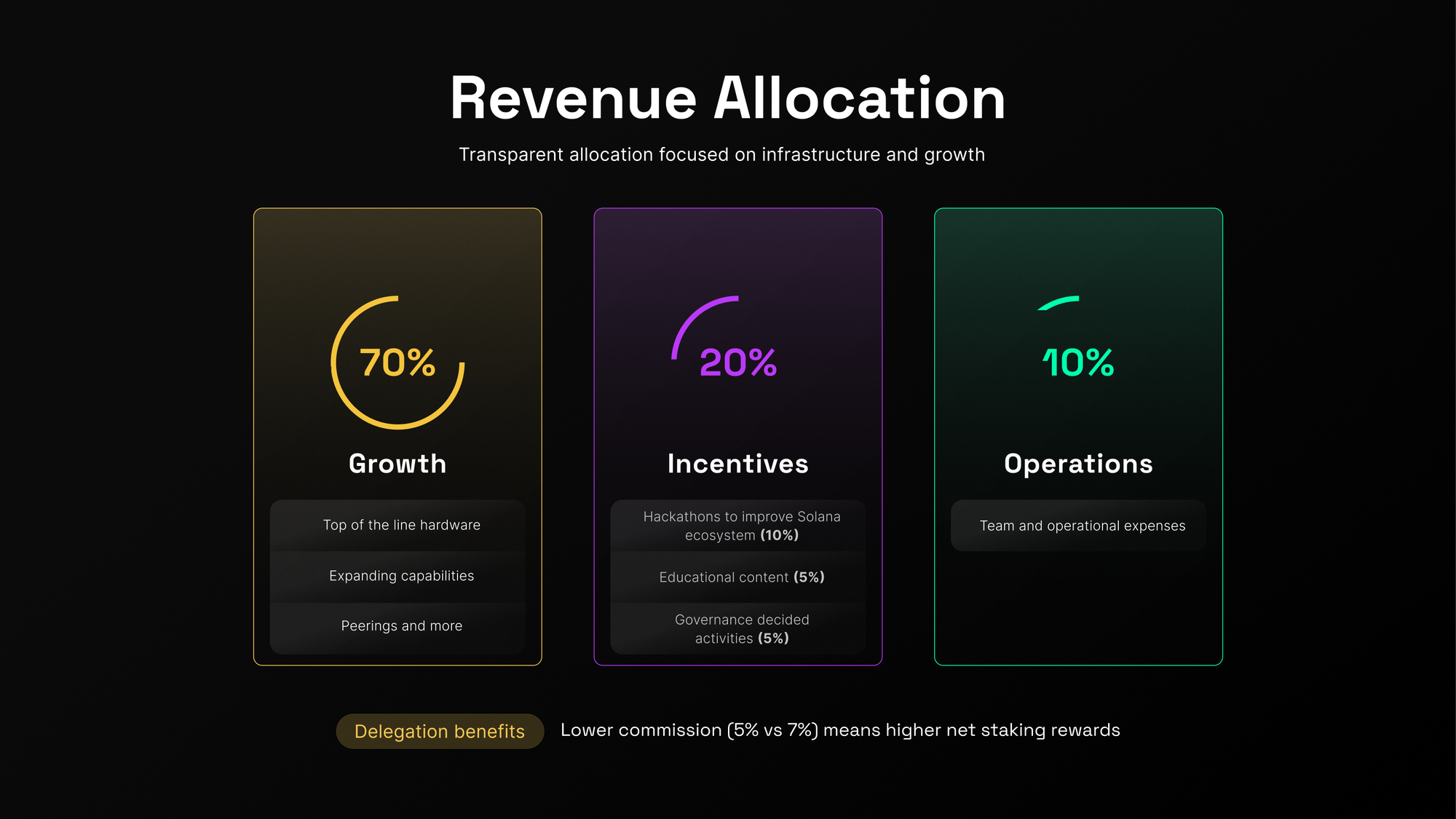SPDR Validator flawlessly support longetivity of Carbium by allocating 70% of revenue back to growth. On top of that 20% to incentives like hackathons and educational content.