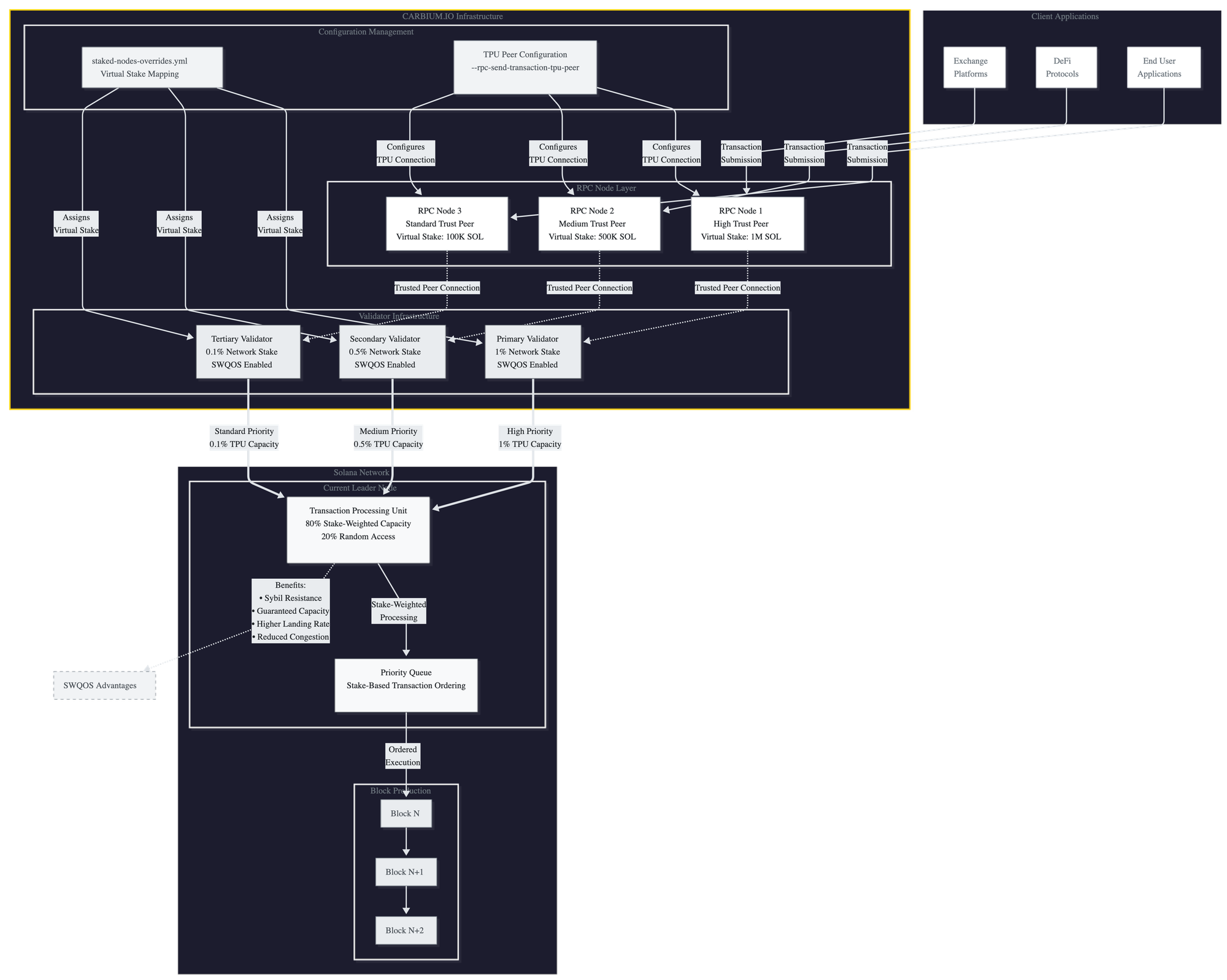 Stake-Weighted Quality of Service: Where Solana’s Protocol Meets Carbium