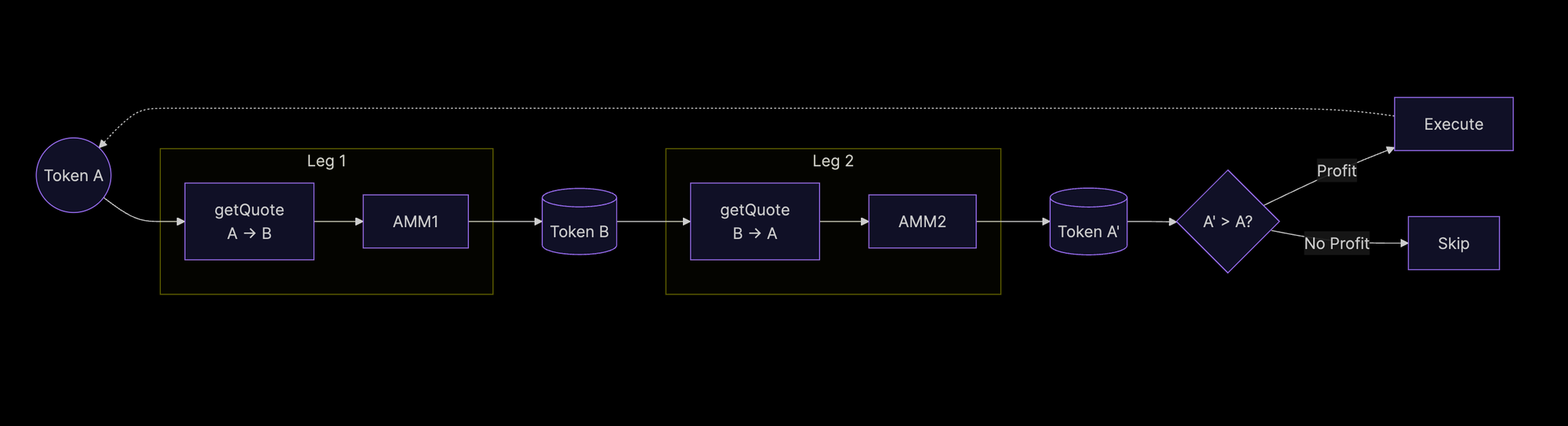 Mermaid chart for Circular Swap (Arbitrage) handled by Carbium API. graph LR      START((Token A)):::start      subgraph LEG1["Leg 1"]         Q1[getQuote<br/>A → B]:::quote         AMM1[AMM1]:::amm     end      MID[(Token B)]:::token      subgraph LEG2["Leg 2"]         Q2[getQuote<br/>B → A]:::quote         AMM2[AMM2]:::amm     end      FINAL[(Token A')]:::token      CHECK{A' > A?}:::check     YES[Execute]:::execute     NO[Skip]:::skip      %% Connections     START --> Q1     Q1 --> AMM1     AMM1 --> MID     MID --> Q2     Q2 --> AMM2     AMM2 --> FINAL     FINAL --> CHECK     CHECK -->|Profit| YES     CHECK -->|No Profit| NO     YES -.-> START